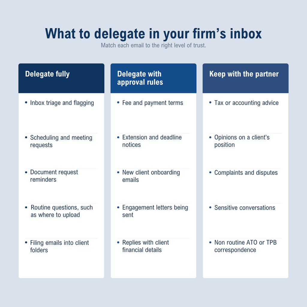 An infographic outlining rules for how to delegate email in an accounting firm, categorizing tasks into delegate fully, delegate with approval, and keep with the partner.